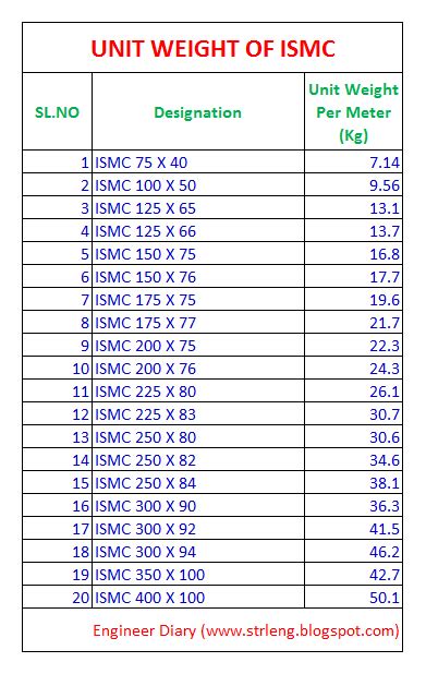 ismc 150 weight per meter